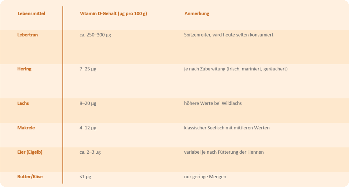 Tabelle mit Vitamin-D-Gehalt verschiedener Lebensmittel pro 100 g: Lebertran (250–300 µg, Spitzenreiter), Hering (7–25 µg, je nach Zubereitung), Lachs (8–20 µg, höhere Werte bei Wildlachs), Makrele (4–12 µg), Eier/Eigelb (2–3 µg, variabel je nach Fütterung), Butter/Käse (<1 µg, geringe Mengen).