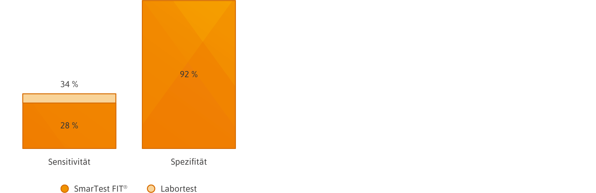 Vergleichsdiagramm zu Sensitivitaet und Spezifitaet von Stuhltests und Labortests zur Darmkrebsvorsorge.