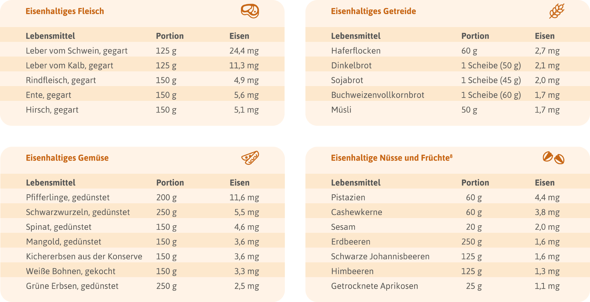 Ernährungstabelle mit eisenhaltigen Lebensmitteln