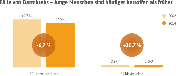 Statistics on colorectal cancer cases by age group in Germany
